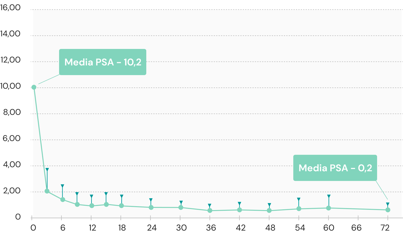 Evolución del PSA en nuestra casúistica propia PJ Prada